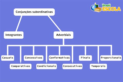 O Que É Ser Subordinada - Orações subordinadas adverbiais: classificação - Brasil Escola