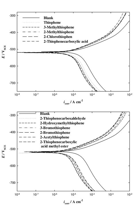 Cathodic And Anodic Polarization Curves Recorded For The Mild Steel