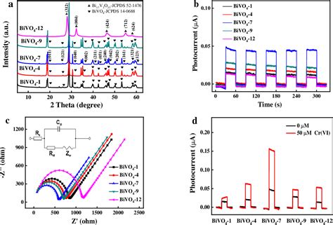 PDF Carnation Like Morphology Of BiVO4 7 Enables Sensitive