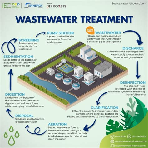 Proses Wastewater Treatment Archives Indonesia Environment And Energy