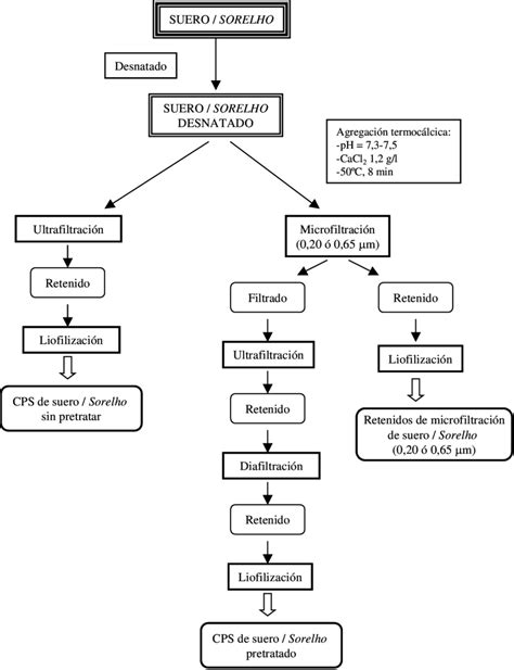 Diagrama de obtención de concentrados de proteínas de suero y Sorelho