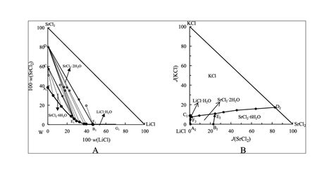 Studies On Phase Equilibria In The Ternary System Liclsrcl2h2o And