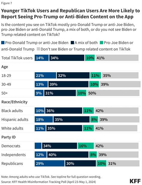 KFF Health Misinformation Tracking Poll: Health and Election Issues on