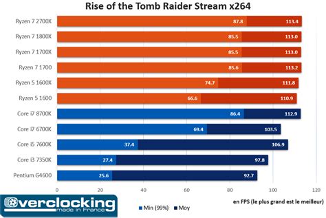 AMDRyzen 7 2700Xは配信向けのCPUなのか