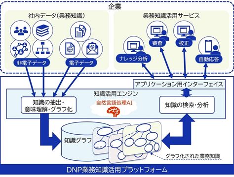 Aiを活用した業務知識活用プラットフォームの提供を開始 ニュース Dnp 大日本印刷