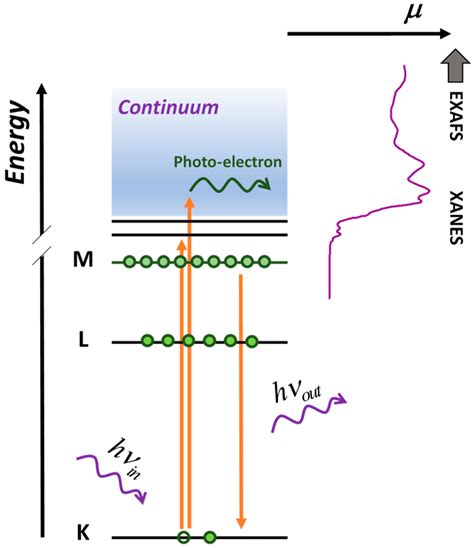 Surfaces Free Full Text Time Resolved X Ray Absorption Spectroscopy