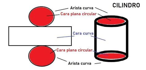 Cuantas Aristas Tiene Un Cilindro Geometrico Cilindro Que Es Hot Sex