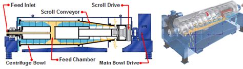 Sludge Dewatering Systems for Liquid/Solid Separation with a Decanter ...