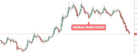 Heikin-Ashi Strategy Automation using TradingView - MyCoder