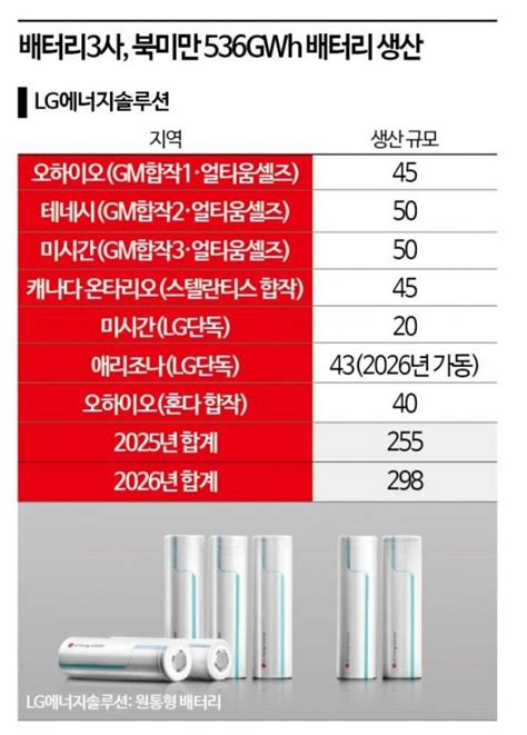 Sk·삼성 전고체 드라이브 Lg 문제는 가격배터리 3사 동상이몽 네이트 뉴스