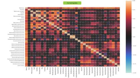 Correlation heatmap for testing data | Download Scientific Diagram