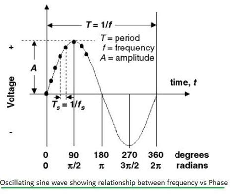 Frequency Vs Phase Difference Between Frequency And Phase