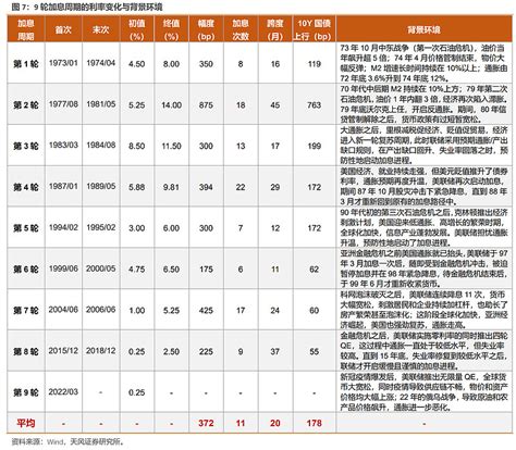 美联储议息数据记录 按最新预测，5月4日美联储将会加息50个基点；本轮加息时间：2022年3月17日凌晨，美联储公布3月议息会议（fomc