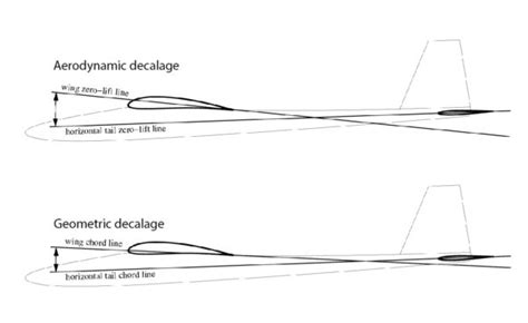 Glasair Iii Horizontal Stabilizer Angle Of Incidence Glasair Aircraft