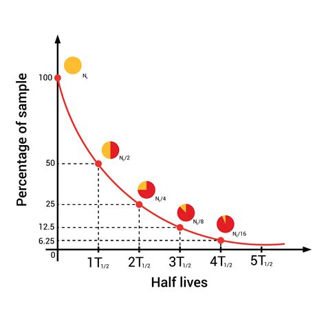 What Are Isotopes Half Lives And Why Do They Matter Iflscience