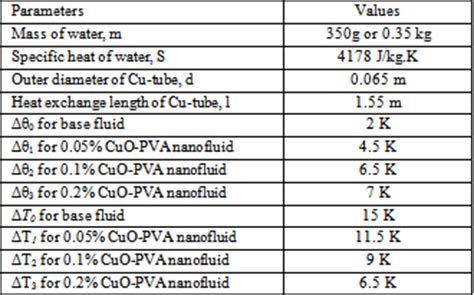 Heat Transfer Coefficient Tables | Elcho Table