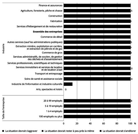 Portrait évolutif de la situation commerciale des entreprises du Québec