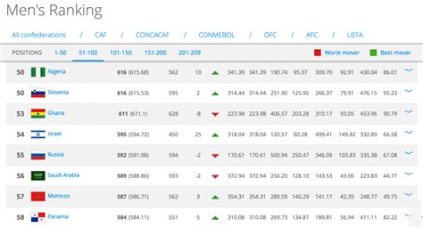 Morocco Places In Top 10 African Teams In Fifa Ranking