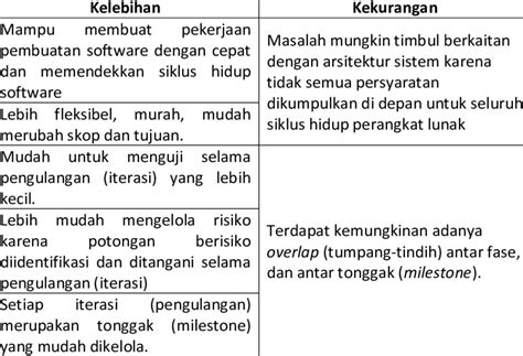 Tabel Kelebihan Dan Kekurangan