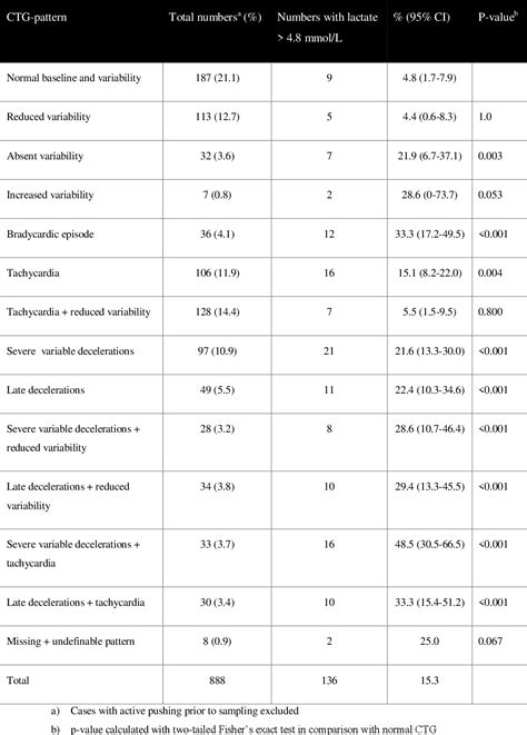 Table From New Approaches On Fetal And Maternal Intrapartum