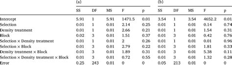 Summary Of Three Factor Mixed Model Anova With Selection And Density Download Scientific