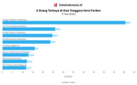 Daftar Orang Terkaya Di Asia Tenggara Per Mei Dataindonesia Id