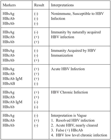 A Case Of S Variant Hepatitis B Virus An Immune System Escape Artist Amar S Shah Valerie F