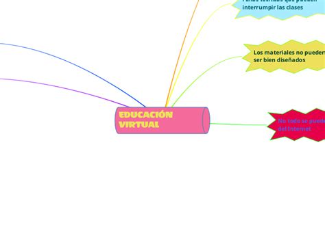 EDUCACIÓN VIRTUAL Mind Map