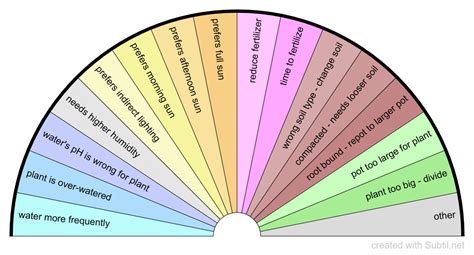 Subtil Dowsing Chart Plant Health Checkup