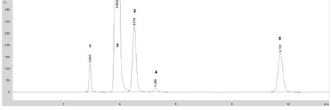 Chromatogram Of Ethyl Carbamate Derivative In The Presence Of Download Scientific Diagram