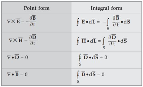 Maxwells Equations Static Fields And Time Varying Fields