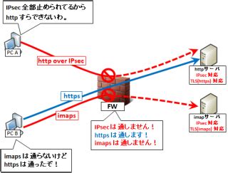 図解IPsecとSSL TLSの違い セキュリティ強度や用途 メリット デメリットの比較 SEの道標