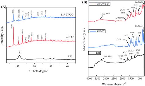 A XRD And B FTIR Spectra Of GO ZIF 67 And ZIF 67 GO Composite