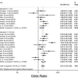 The Forest Plot Of The Association Between Lm Vd And St Elevation In