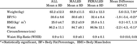 Anthropometric Indices Of The 476 Subjects According To Gender Download Scientific Diagram