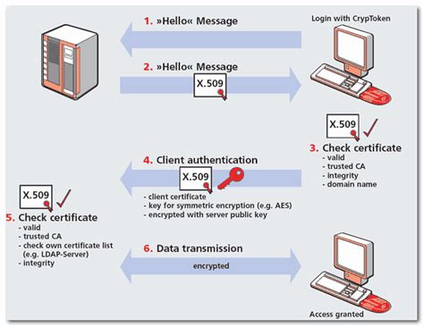 Sécuriser Apache en Perfect Forward Secrecy SkyMinds Net