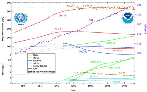 ESRL Global Monitoring Division Halocarbons And Other Atmospheric