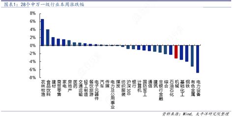 你知道28个申万一级行业本周涨跌幅的信息行行查行业研究数据库