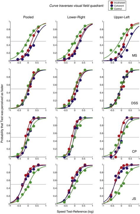 Psychometric Curves In The Behavioural Experiment For Each Of The Four