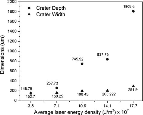 Measured Crater Depth And Width For Various Laser Machining Conditions