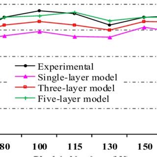 Comparison Between Numerical Simulation Results Of Maximum Forming