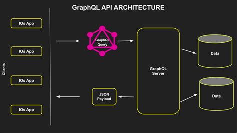 Graphql Apis By Joe Maskery By Global Engineering Global Technology Blog