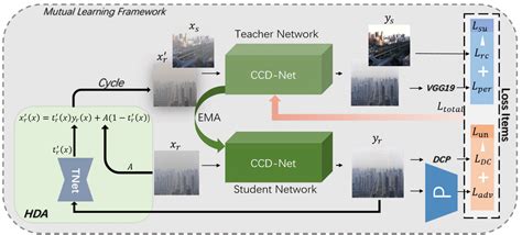 Overview Of The Proposed Self Distillation Dehazing Framework Our