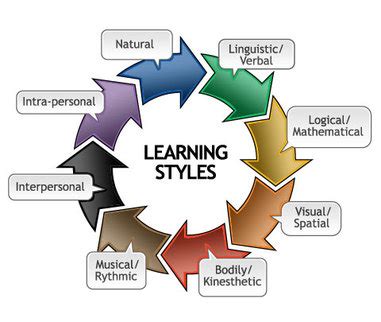 Cognitive Styles and Learning Styles - Learning and Teaching Styles