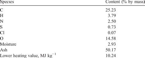 Chemical composition of sludge 2 (municipal, stabilized sewage sludge ...