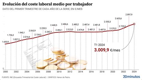 El Coste Que Pagan Las Empresas Por Cada Trabajador Supera Los 3 000