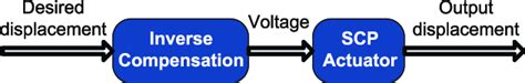 Illustration Of The Inverse Compensation Of Scp Actuators Download Scientific Diagram