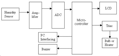 Infant Incubator Block Diagram