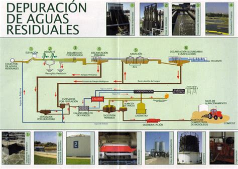 La Depuraci N De Las Aguas Residuales Agua