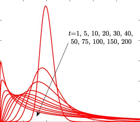 Example Of Log Normal Distribution Evolution We Implemented Eq22 Download Scientific